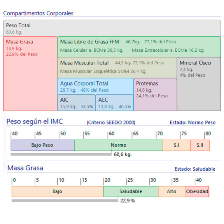 Compartimentos corporales, IMC, Masa Grasa